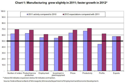 Manufacturing grew slightly in 2011; faster growth in 2012