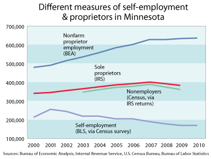Chart: Different measures of self-employment & proprietors in Minnesota