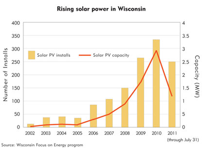 Chart: Rising solar power in Wisconsin