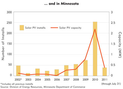 Chart: ...and in Minnesota
