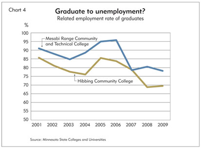 Chart 4: Graduate to unemployment?