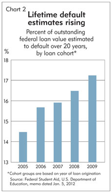 Chart 2: Lifetime default estimates rising
