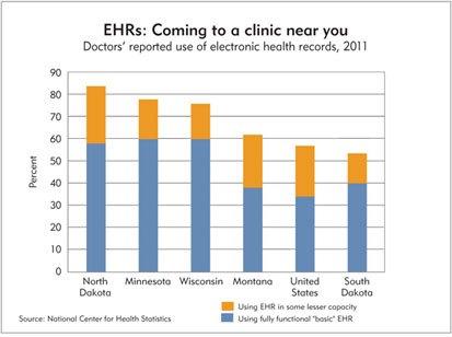 Chart: EHRs: Coming to a clinic near you