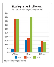 Chart: Housing surges in oil towns