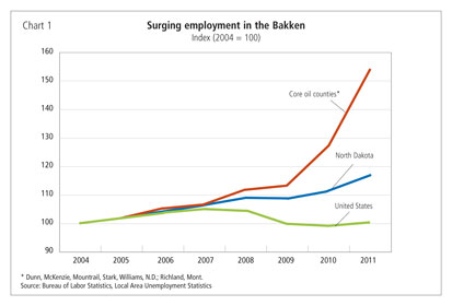 Chart 1: Surging employment in the Bakken