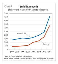 Chart 3: Build it, move it