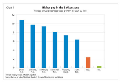 Chart 4: Higher pay in the Bakken zone