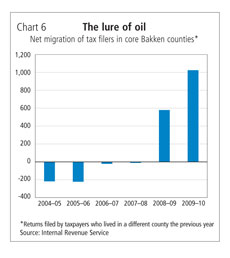 Chart 6: The lure of oil