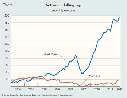 Active oil-drilling rigs