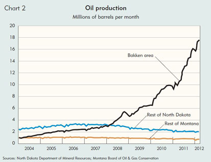 Oil production