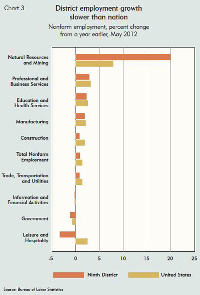 District employment growth slower than nation