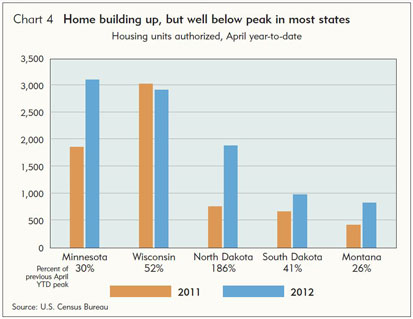 Home building up, but well below peak in most states