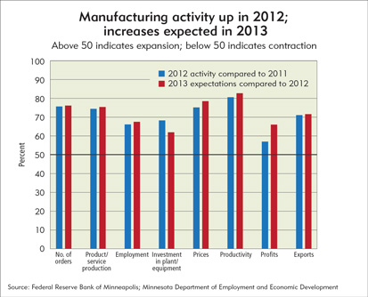 Manufacturing activity up in 2012; increases expected in 2013