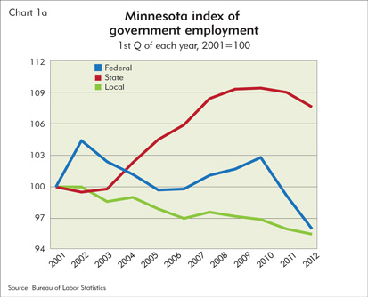 Minnesota index of government employment