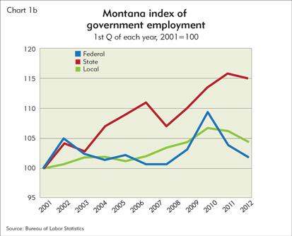 Montana index of government employment