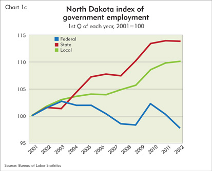 North Dakota index of government employment