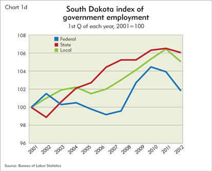 South Dakota index of government employment