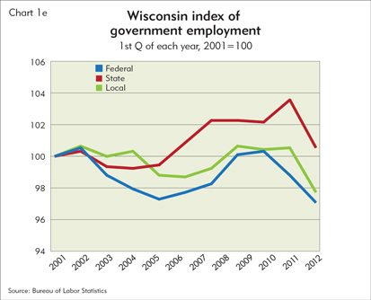 Wisconsin index of government employment