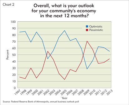 Overall, what is your outlook for your community's economy in the next 12 months?