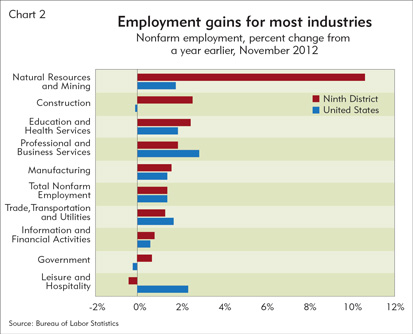 Employment gains for most industries