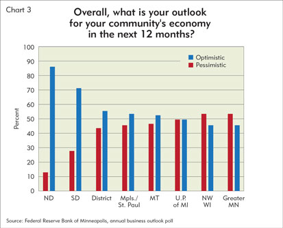 Overall, what is your outlook for your community's economy in the next 12 months?