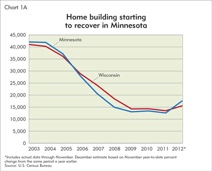 Homebuilding starting to recover in Minnesota