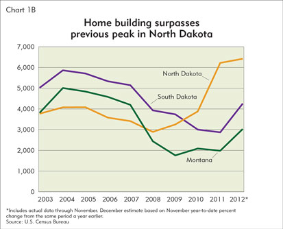 Homebuilding surpasses previous peak in North Dakota