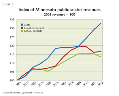 Index of Minnesota public sector revenues