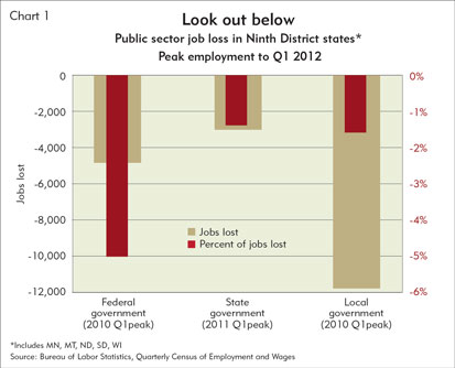 Look out below - Public sector job loss in Ninth District states