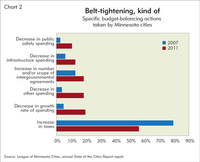 Belt-tightening, kind of