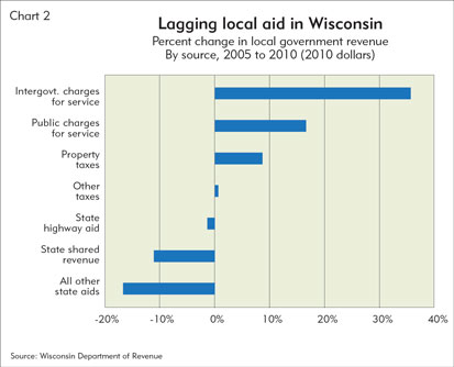 Lagging local aid in Wisconsin