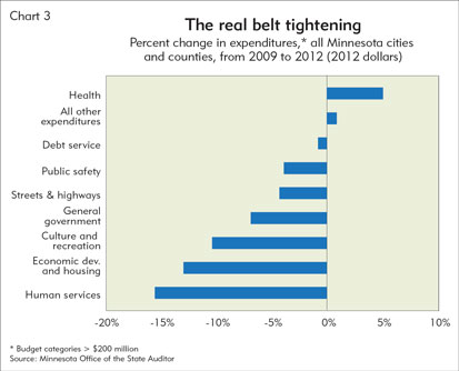 Better evidence of belt tightening