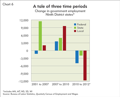 A tale of three time periods