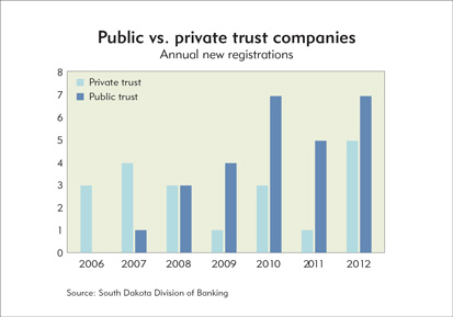 Chart: Public vs. private trust companies