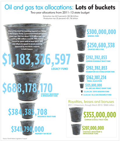 Oil and gas tax allocations