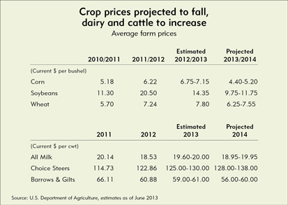 Crop prices projected to fall, dairy and cattle to increase