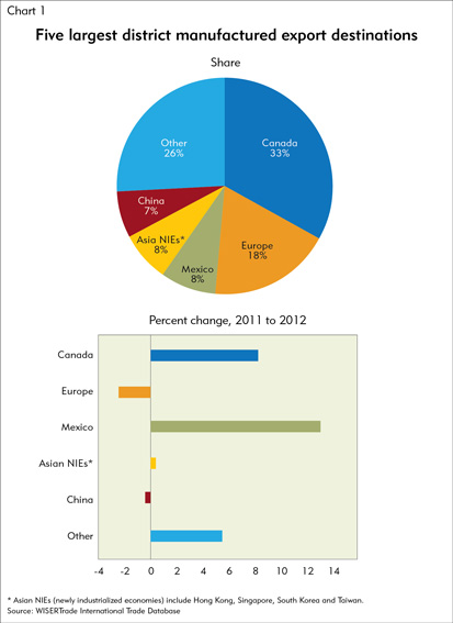 Five largest district manufactured export destinations