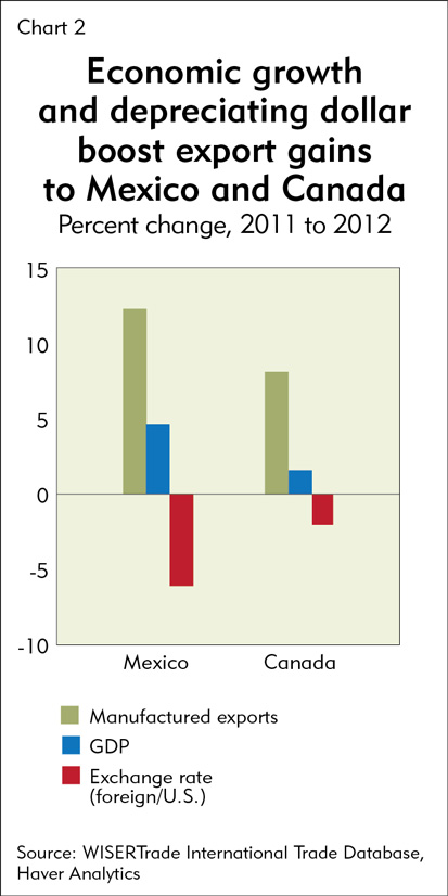 Economic growth and depreciating dollar boost export gains to Mexico and Canada