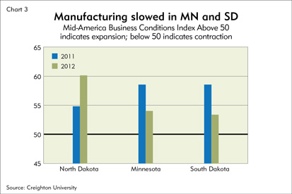 Manufacturing slowed in MN and SD