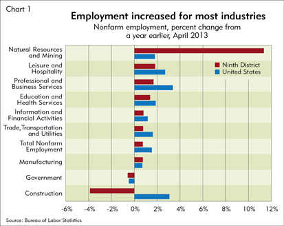 Employment increased for most industries