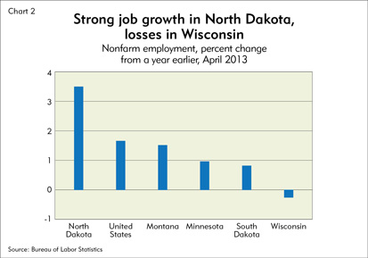 Strong job growth in North Dakota, losses in Wisconsin
