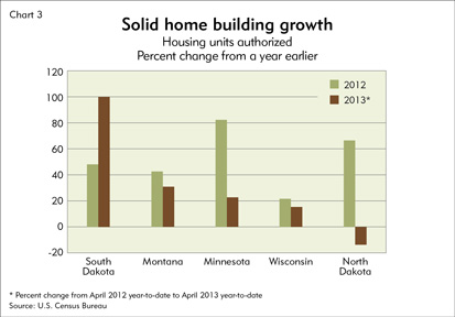 Solid home building growth