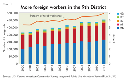 More foreign workers in the 9th District