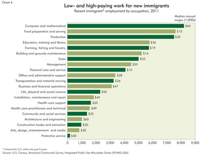 Low- and high-paying work for new immigrants