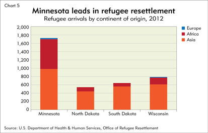 Minnesota leads in refugee resettlement