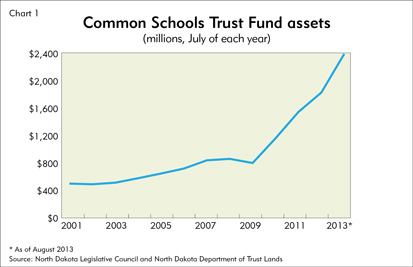 Chart: Common Schools Trust Fund assets
