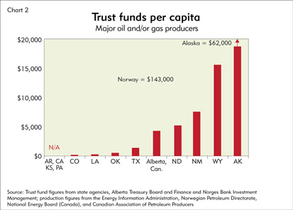 Chart: Trust funds per capita