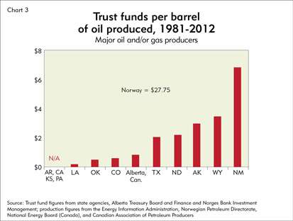 Chart: Trust funds per barrel of oil produced, 1981-2012