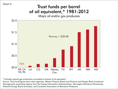 Chart: Trust funds per barrel of oil equivalent, 1981-2012