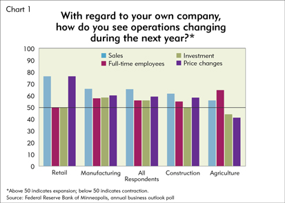 Chart 1: With regard to your own company, how do you see operations changing during the next year?